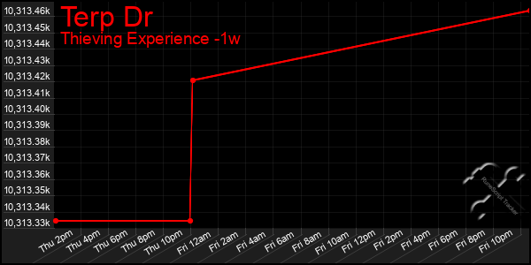 Last 7 Days Graph of Terp Dr