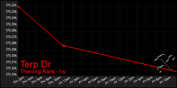 Last 7 Days Graph of Terp Dr