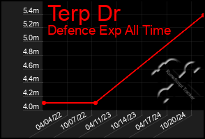 Total Graph of Terp Dr