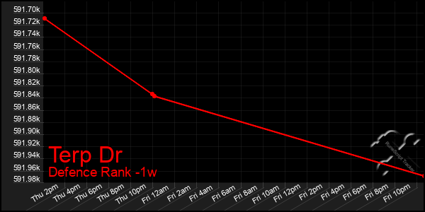 Last 7 Days Graph of Terp Dr