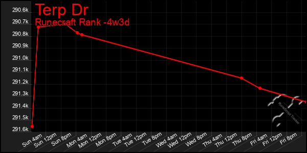 Last 31 Days Graph of Terp Dr