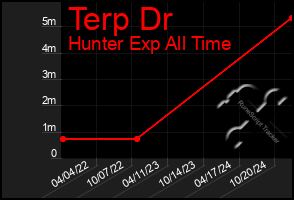 Total Graph of Terp Dr