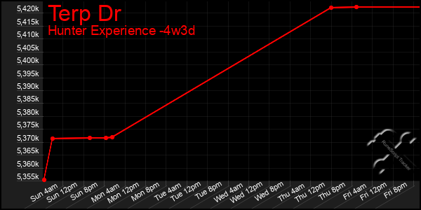 Last 31 Days Graph of Terp Dr