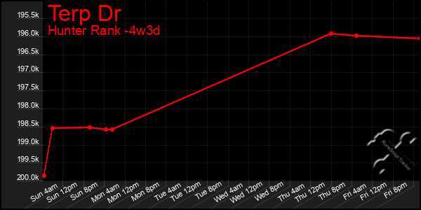 Last 31 Days Graph of Terp Dr