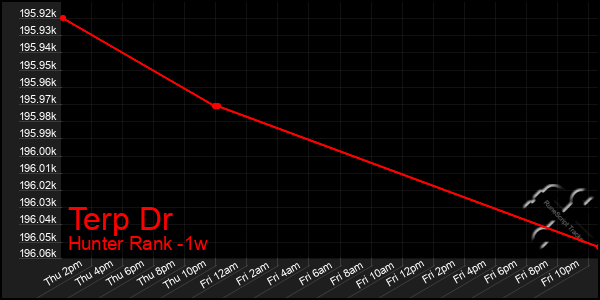 Last 7 Days Graph of Terp Dr