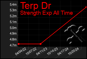 Total Graph of Terp Dr