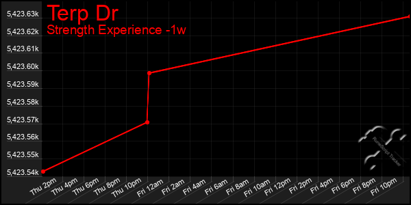 Last 7 Days Graph of Terp Dr