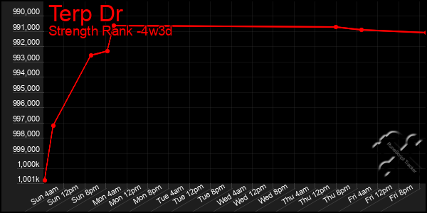 Last 31 Days Graph of Terp Dr