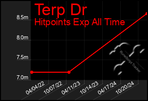 Total Graph of Terp Dr