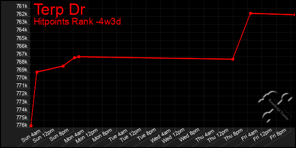 Last 31 Days Graph of Terp Dr