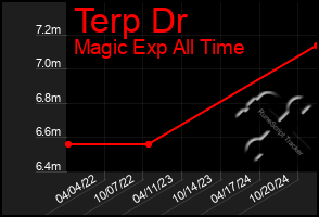 Total Graph of Terp Dr