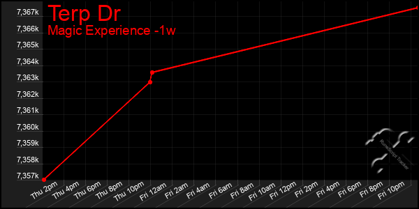 Last 7 Days Graph of Terp Dr