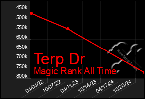 Total Graph of Terp Dr