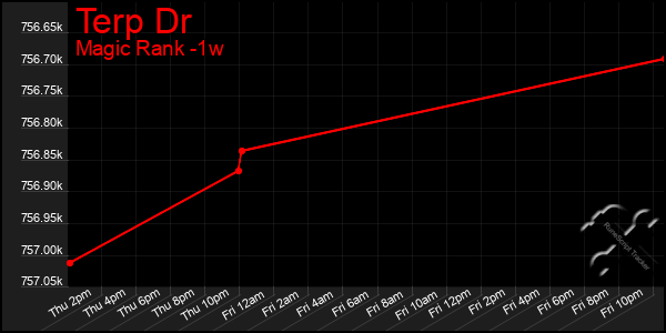 Last 7 Days Graph of Terp Dr