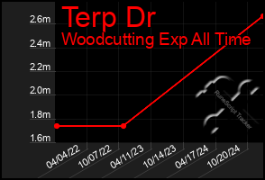 Total Graph of Terp Dr