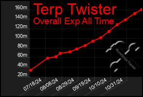 Total Graph of Terp Twister