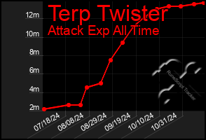 Total Graph of Terp Twister