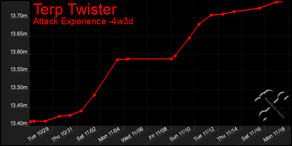 Last 31 Days Graph of Terp Twister