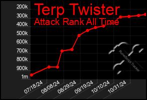 Total Graph of Terp Twister