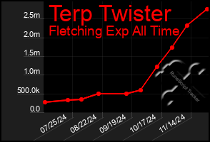 Total Graph of Terp Twister