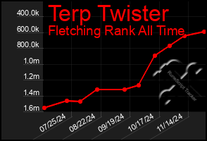 Total Graph of Terp Twister