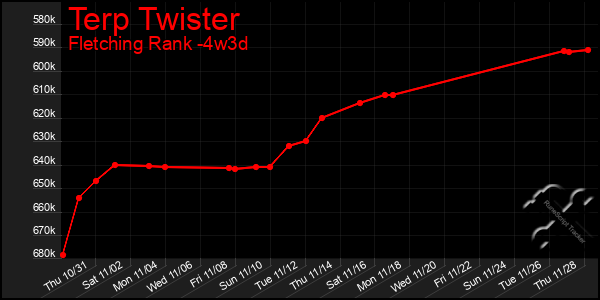 Last 31 Days Graph of Terp Twister