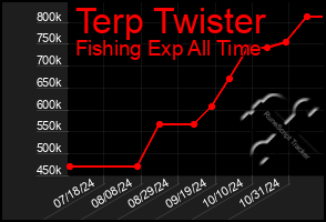 Total Graph of Terp Twister