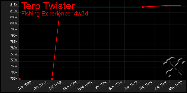 Last 31 Days Graph of Terp Twister