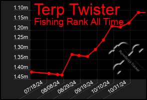 Total Graph of Terp Twister