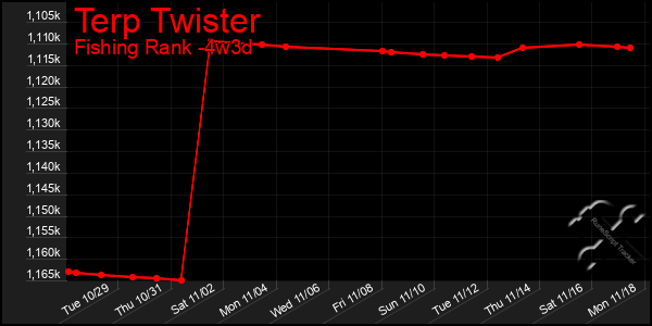 Last 31 Days Graph of Terp Twister