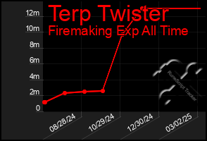 Total Graph of Terp Twister