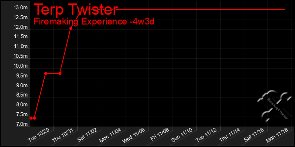 Last 31 Days Graph of Terp Twister