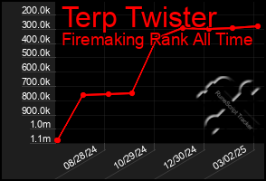 Total Graph of Terp Twister