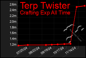 Total Graph of Terp Twister