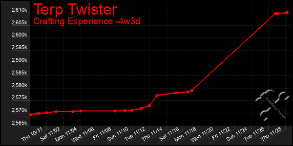 Last 31 Days Graph of Terp Twister