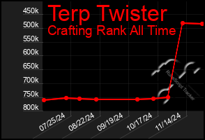 Total Graph of Terp Twister