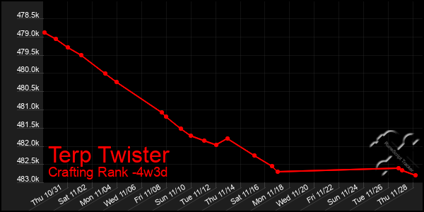 Last 31 Days Graph of Terp Twister