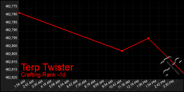 Last 24 Hours Graph of Terp Twister