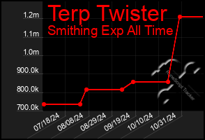 Total Graph of Terp Twister