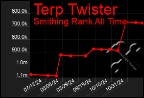 Total Graph of Terp Twister