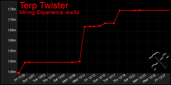 Last 31 Days Graph of Terp Twister