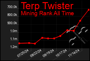 Total Graph of Terp Twister