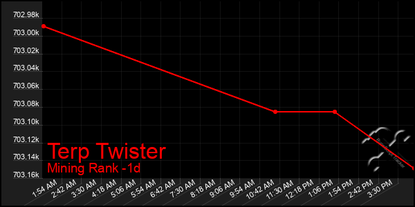 Last 24 Hours Graph of Terp Twister