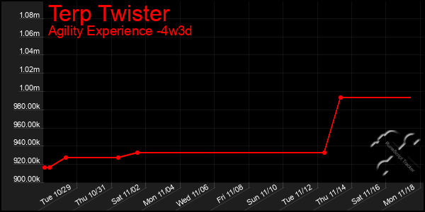 Last 31 Days Graph of Terp Twister