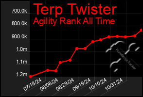 Total Graph of Terp Twister