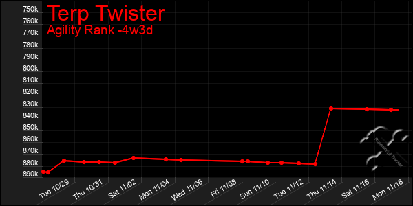 Last 31 Days Graph of Terp Twister