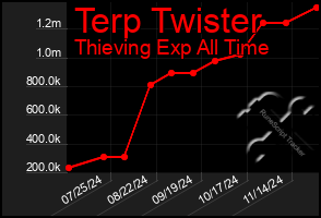 Total Graph of Terp Twister