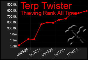 Total Graph of Terp Twister