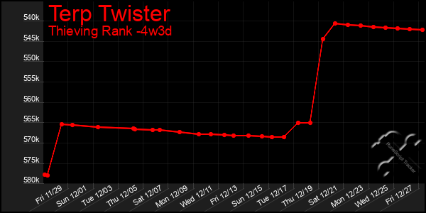 Last 31 Days Graph of Terp Twister