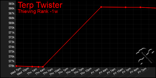 Last 7 Days Graph of Terp Twister